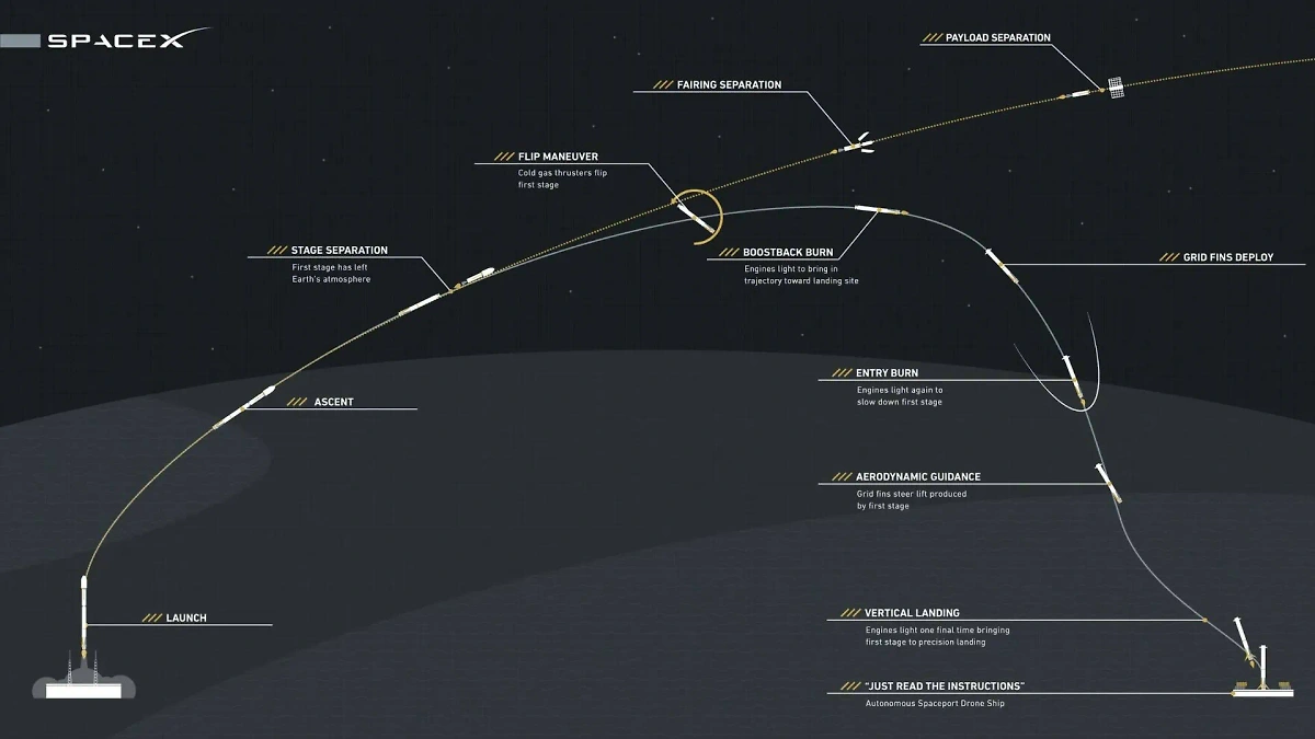 Схема возвращения первой ступени Falcon 9 на плавучую платформу. Фото © SpaceX