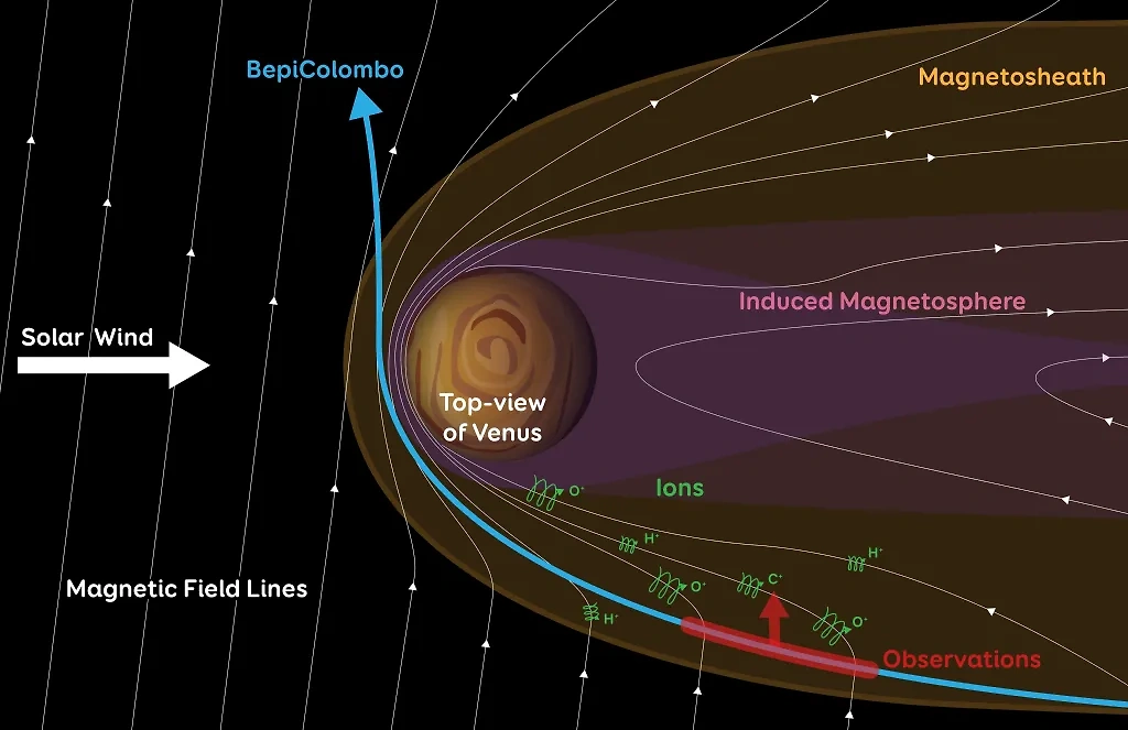 Схема пролёта зонда BepiColombo через слой заряженных частиц возле Венеры (движение аппарата обозначено голубой стрелкой). Фото © europlanet-society.org