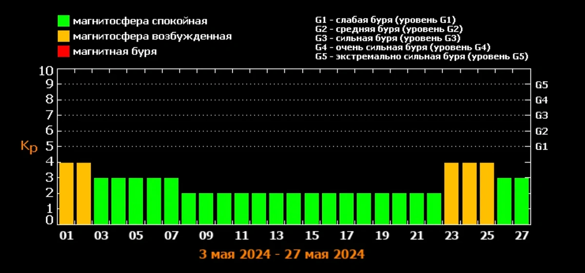 График и даты магнитных бурь в мае 2024 года. Источник © ИКИ РАН и ИСЗФ СО РАН