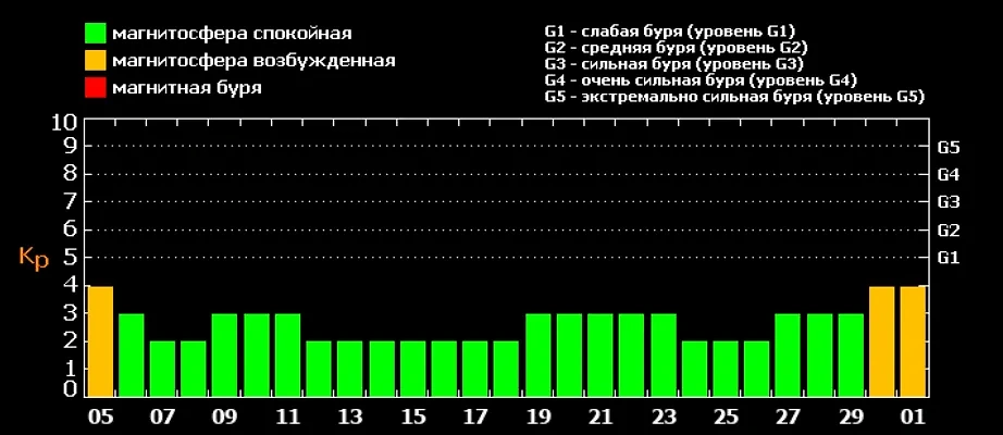 График и даты магнитных бурь в апреле 2024 года. Источник © ИКИ РАН и ИСЗФ СО РАН