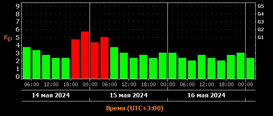 Магнитная буря во вторник и среду 14–15 мая 2024 года. Источник © ИКИ РАН и ИСЗФ СО РАН