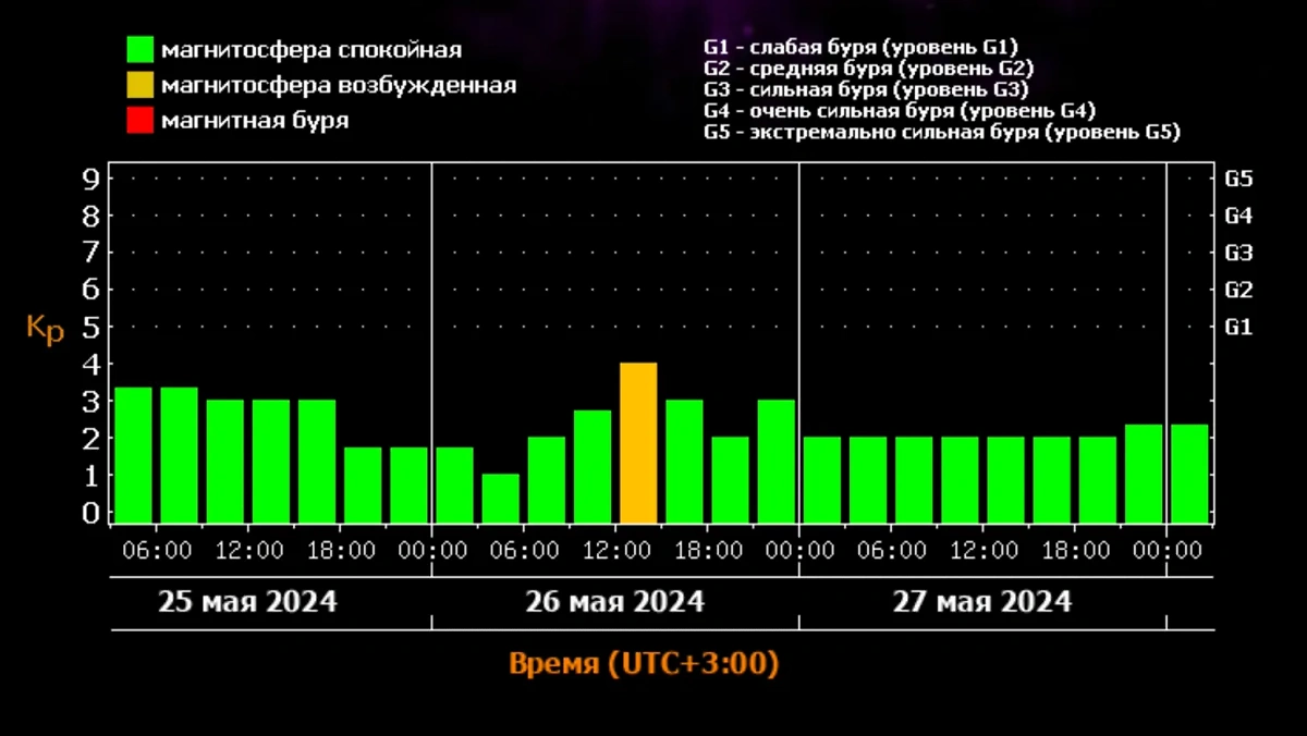 Магнитная буря 25, 26 и 27 мая 2024 года. Источник © ИКИ РАН и ИСЗФ СО РАН