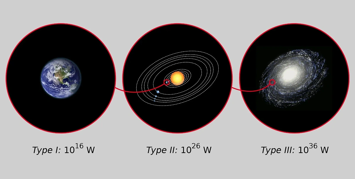 Схематичная иллюстрация шкалы развития цивилизаций в зависимости от степени энергопотребления, предложенной астрофизиком Николаем Кардашёвым. Фото © Wikipedia / Indif