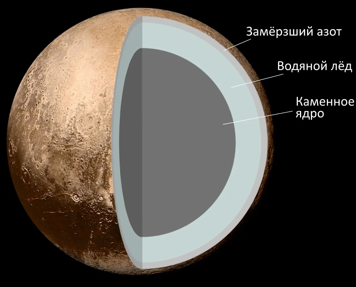 Внутренняя структура Плутона. Фото © Wikipedia / Kirill Borisenko 