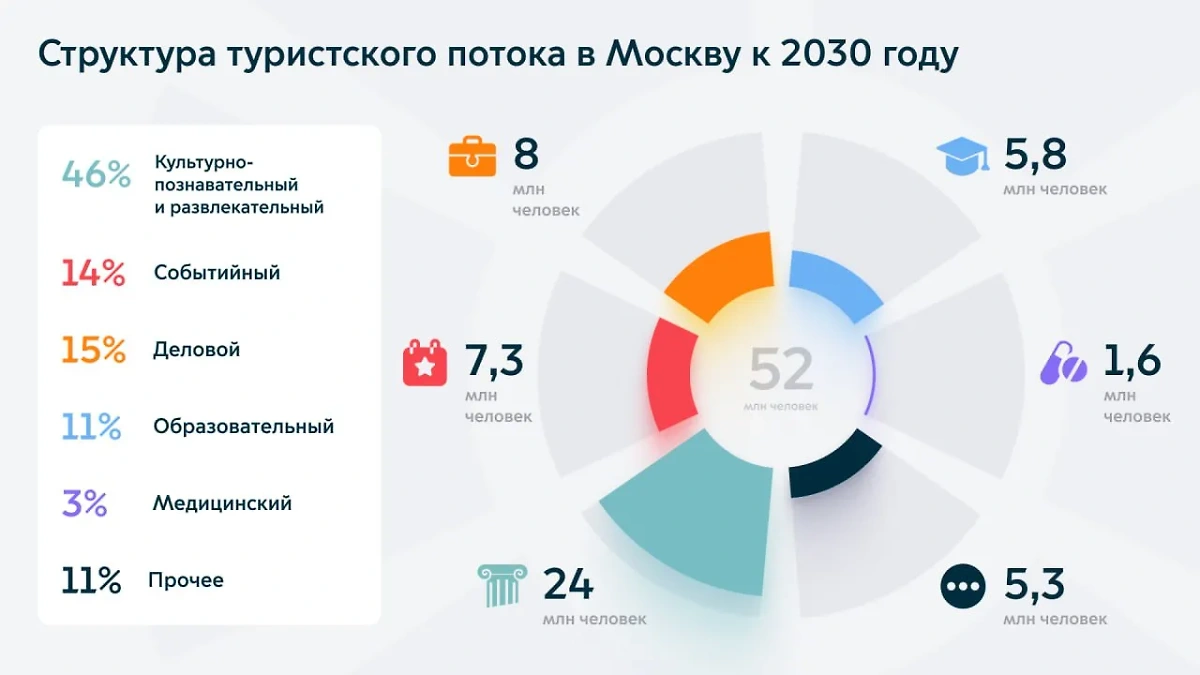 Структура турпотока в Москву к 2030 году. Фото © Telegram / blogsobyanin