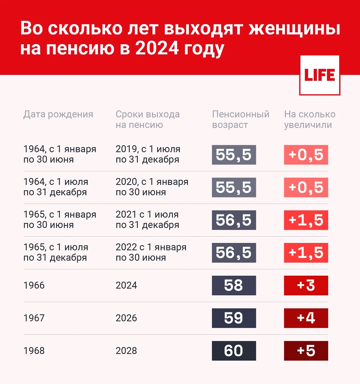 Во сколько лет выходят женщины на пенсию в 2024 году. Инфографика © Life.ru