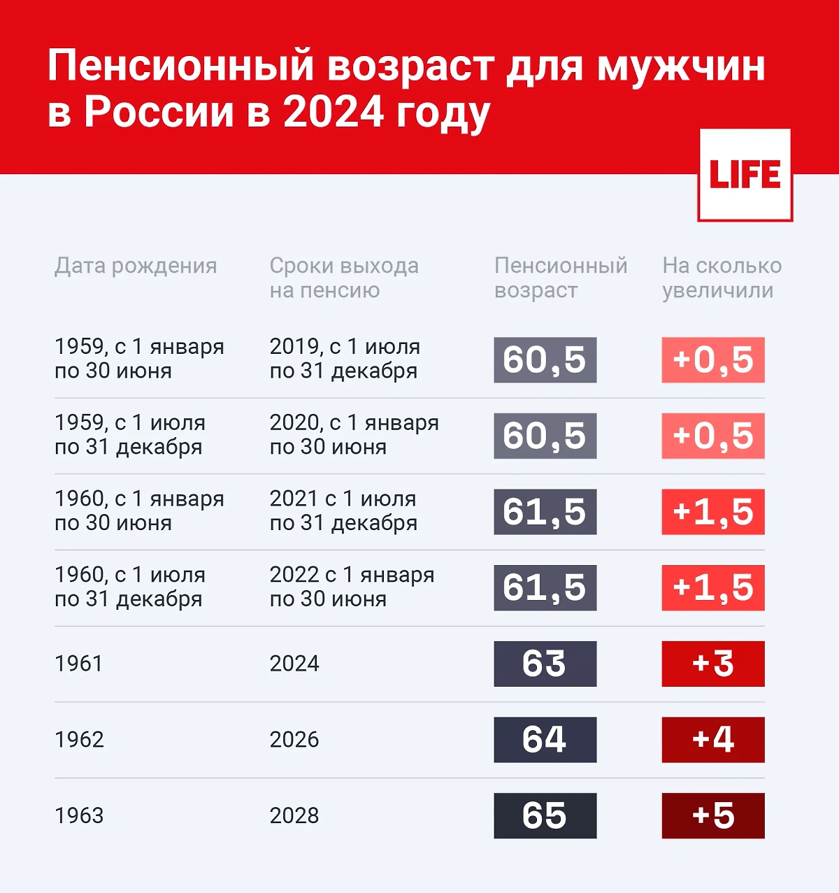 Пенсионный возраст для мужчин в России в 2024 году. Инфографика © Life.ru