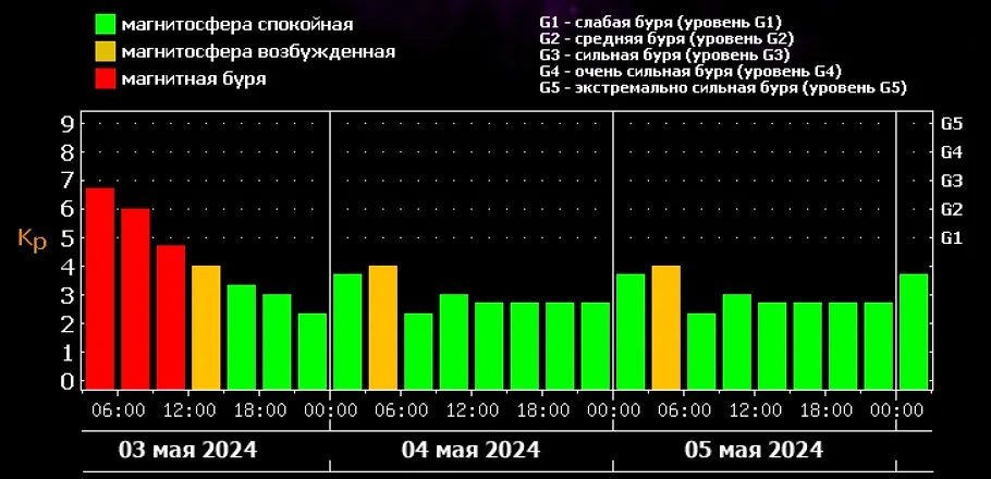 Магнитная буря в пятницу 3 мая 2024 года. Источник © ИКИ РАН и ИСЗФ СО РАН