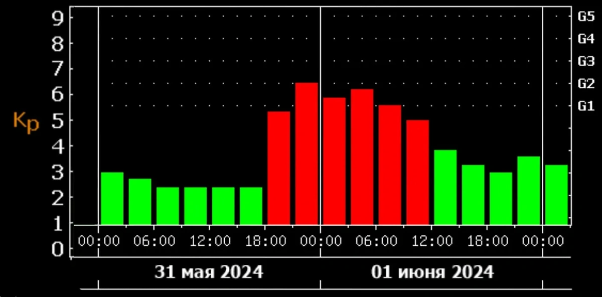 Магнитные бури 31 мая и 1 июня 2024 года. Фото © ИКИ РАН и ИСЗФ СО РАН