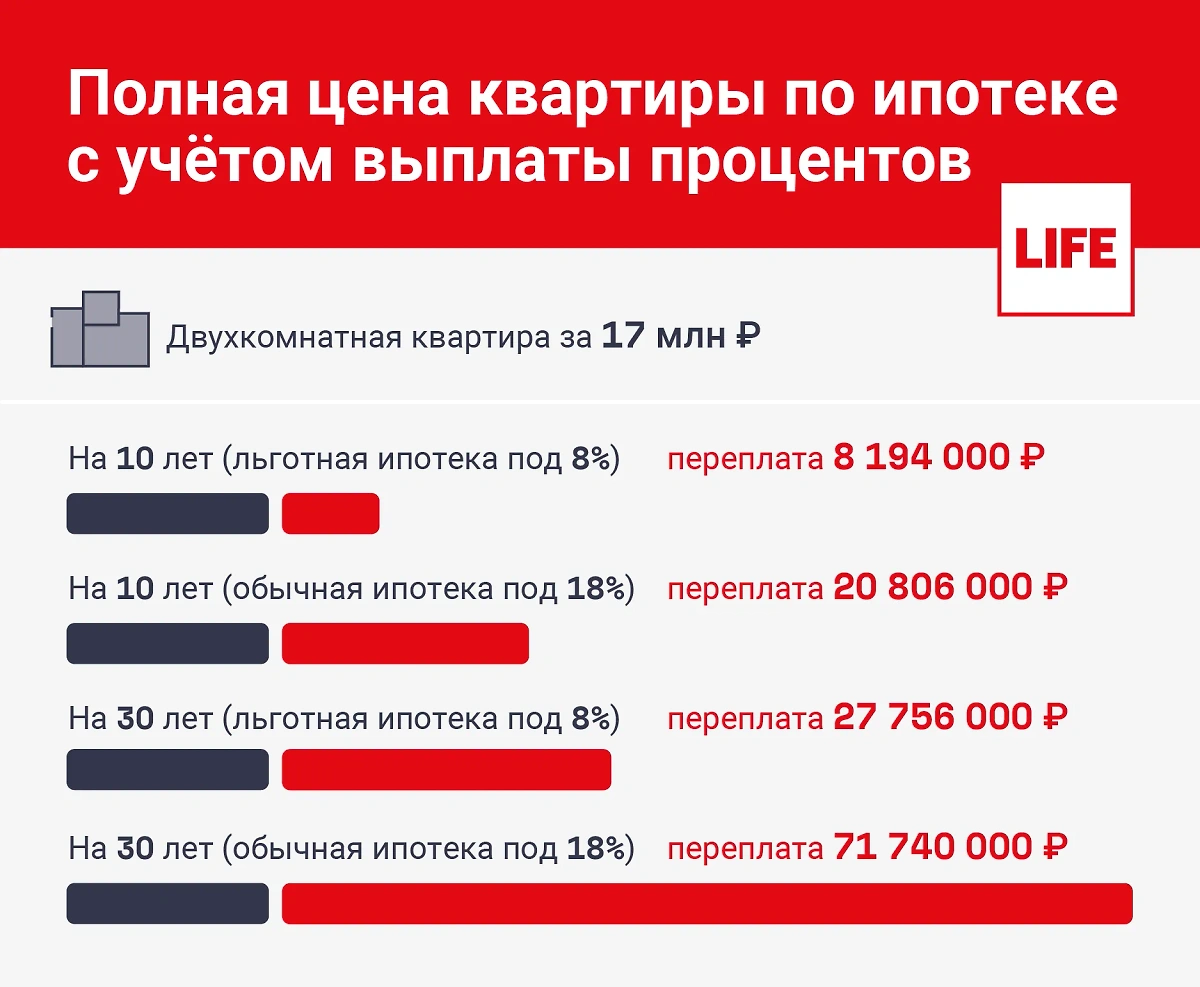Полная цена квартиры по ипотеке с учётом выплаты процентов. Инфографика © Life.ru
