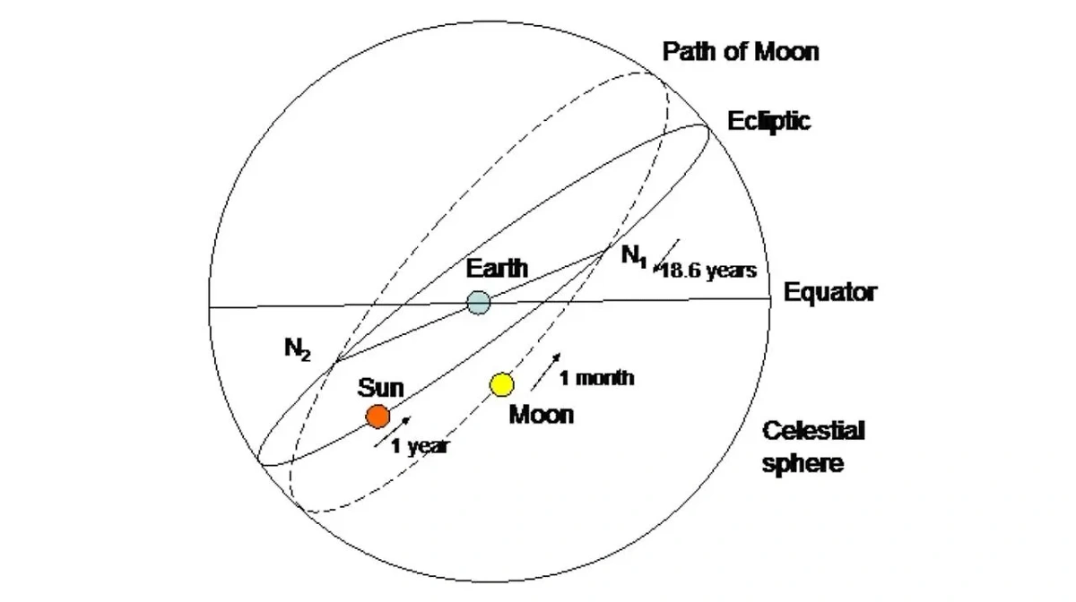 Наклон орбиты Луны (обозначен пунктирной линией) и эклиптики (плоскости видимого движения Солнца по небу) к экватору