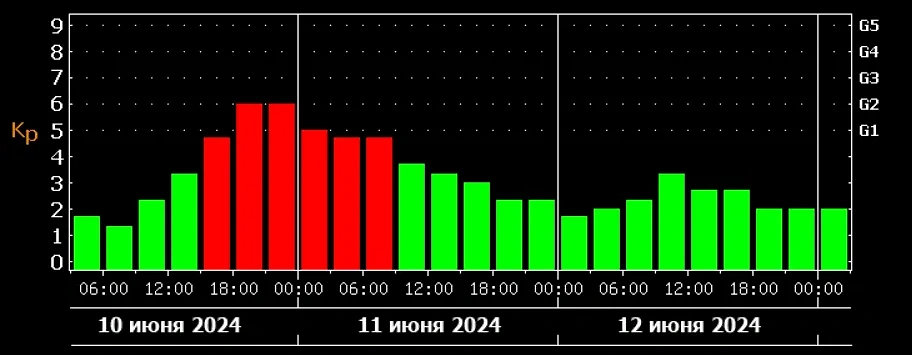 Магнитная буря уровня G2 10–11 июня. Источник © ИКИ РАН и ИСЗФ СО РАН