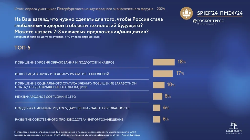 Инфографика © Росконгресс и ВЦИОМ