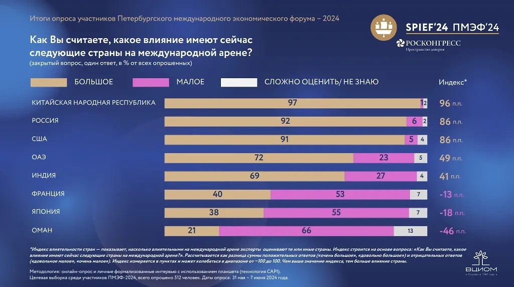 Инфографика © Росконгресс и ВЦИОМ