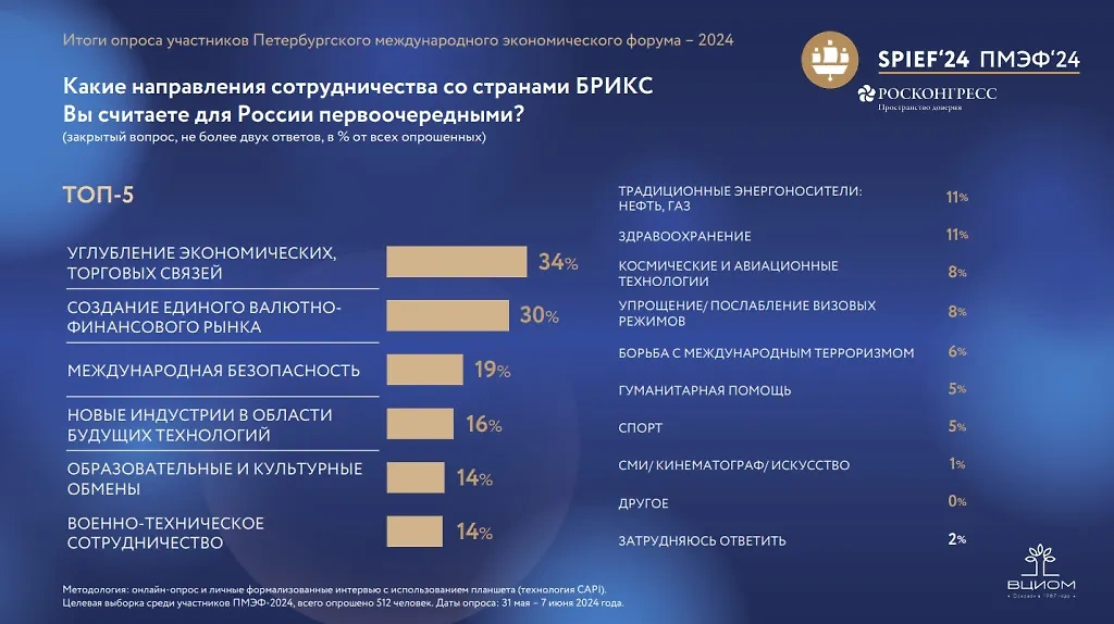 Инфографика © Росконгресс и ВЦИОМ