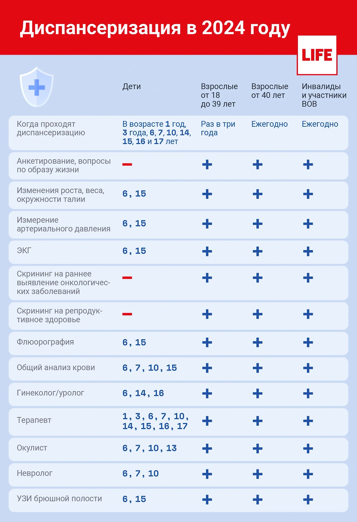 Диспансеризация в 2024 году. Инфографика © Life.ru