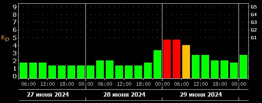 Магнитная буря 29 июня 2024 года. Источник © ИКИ РАН и ИСЗФ СО РАН