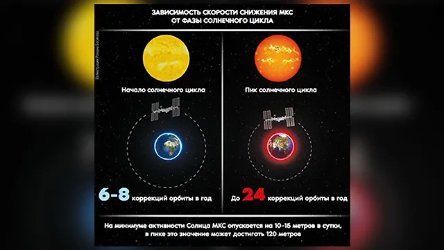 Влияние солнечной активности на орбиту МКС. Фото © Roscosmos.ru 