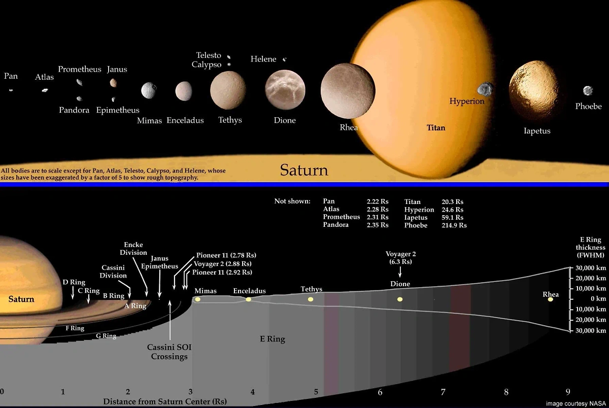 Титан в сравнении с остальными спутниками Сатурна (верхняя часть изображения). Фото © Wikipedia