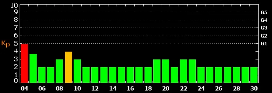 График и даты магнитных бурь в июне 2024 года. Источник © ИКИ РАН и ИСЗФ СО РАН