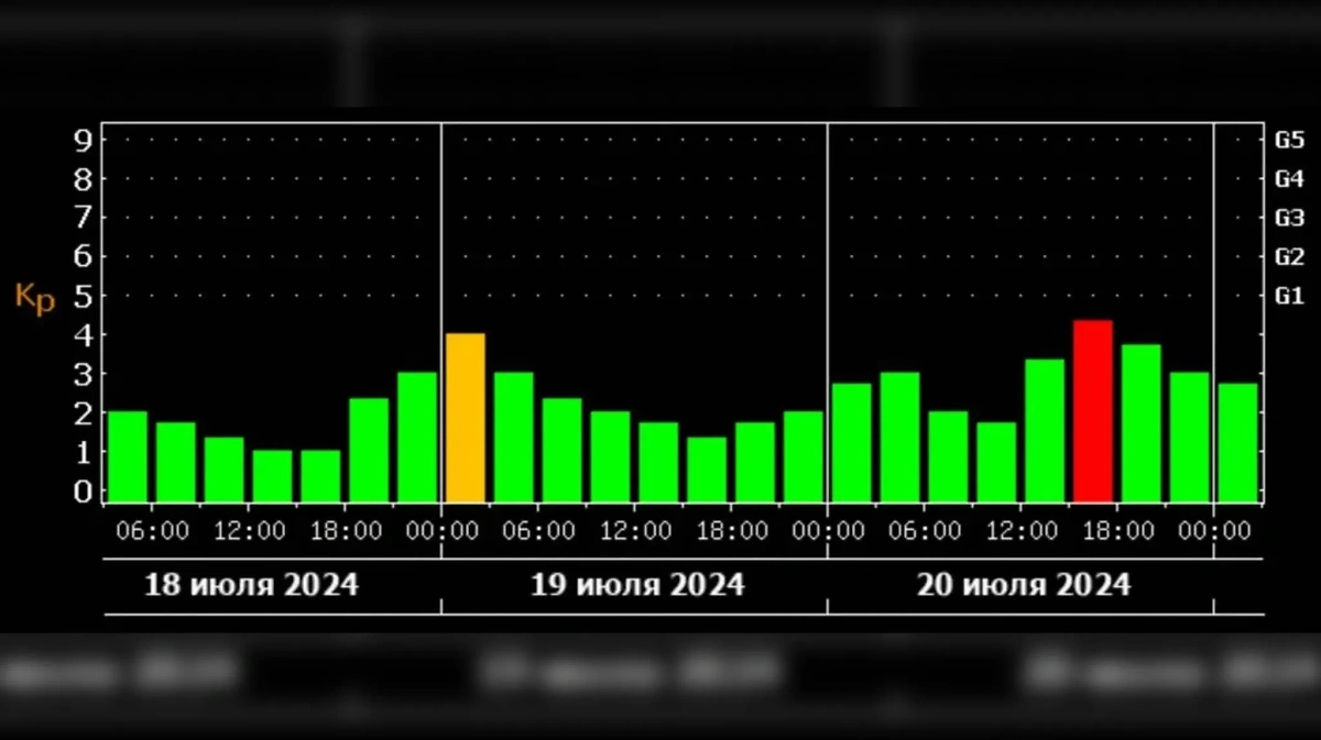 Какие магнитные бури ждать 18–23 июля 2024 года? Источник © ИКИ РАН и ИСЗФ СО РАН