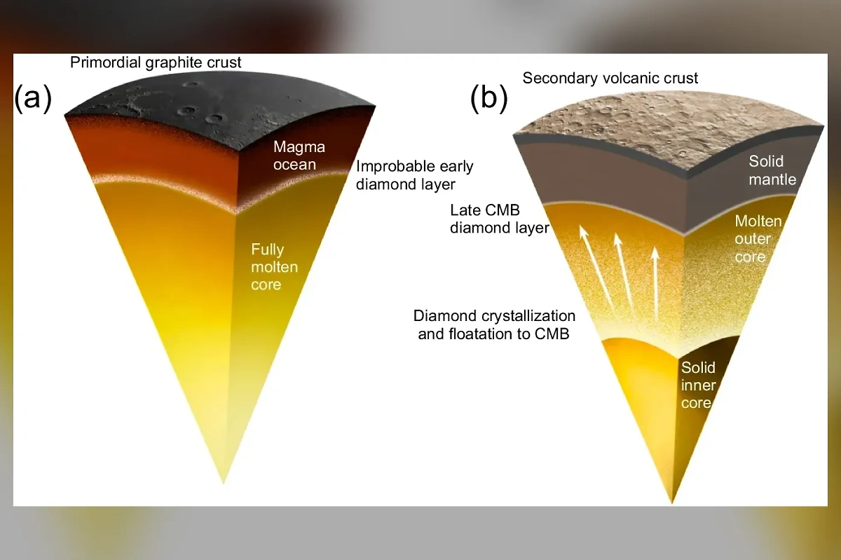 Схема предполагаемого образования и накопления алмазов в недрах Меркурия в условиях полностью жидкого ядра (слева) и частично затвердевшего ядра (справа). Фото © nature.com