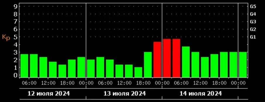 Магнитная буря уровня Kp 5 начнётся вечером в субботу, 13 июля 2024 года. Источник © ИКИ РАН и ИСЗФ СО РАН