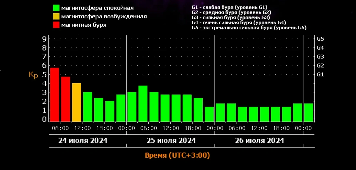 24 июля 2024 года Землю накрыла магнитная буря мощностью Kp 5,5. Источник © ИКИ РАН и ИСЗФ СО РАН