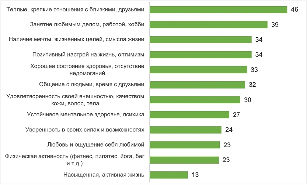 Распределение ответов на вопрос "Что лично Вам помогает ощущать себя молодой? Выберите пять основных составляющих этого состояния" в % от всех опрошенных, N=1000. Приведены топ-10 популярных ответов. Возможно несколько вариантов ответов, сумма не равна 100%. 