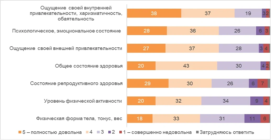 Распределение ответов на вопрос "Насколько в настоящий момент лично Вы довольны состоянием следующих аспектов своей жизни? Оцените по шкале от 1 до 5, где 1 – совершенно недовольна, а 5 – полностью довольна" в % от всех опрошенных, N=1000 