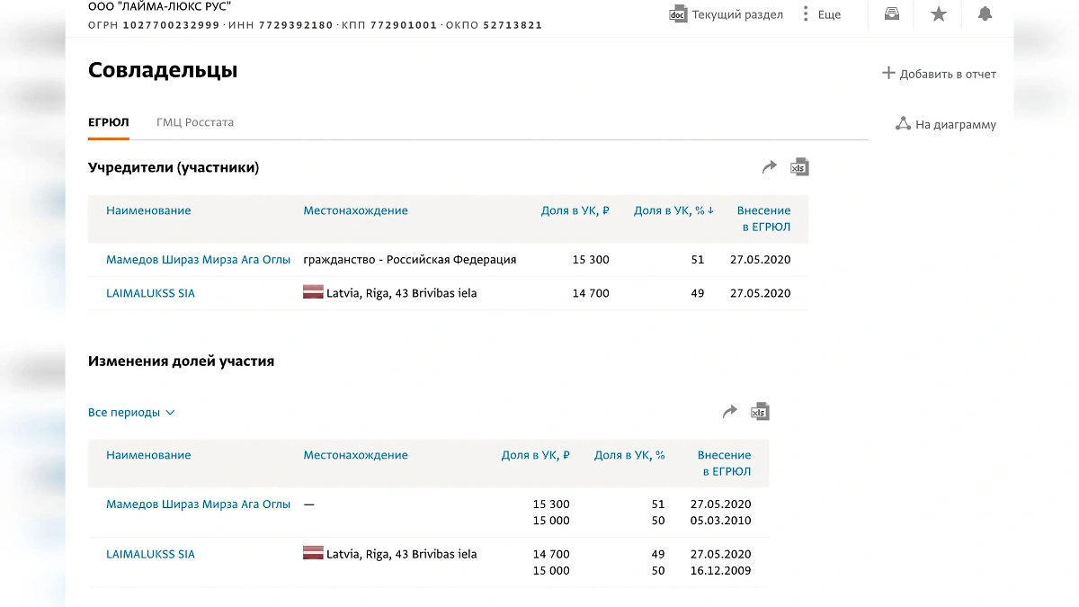 Два года прошло с момента объявления о выходе Вайкуле из бизнеса в России, а в ЕГРЮЛ до сих пор вторым владельцем СП числится её латвийская компания. Фото © Spark-interfax.ru