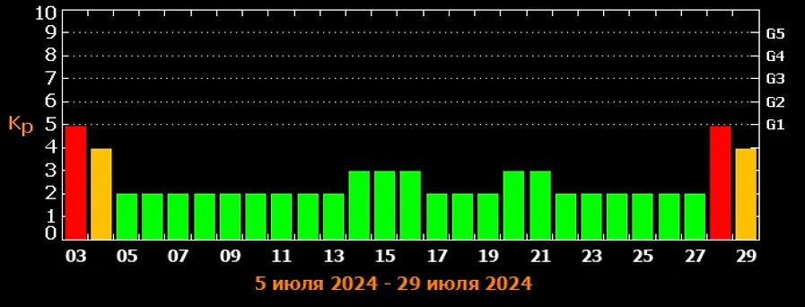 График и даты магнитных бурь в июле 2024 года. Источник © ИКИ РАН и ИСЗФ СО РАН