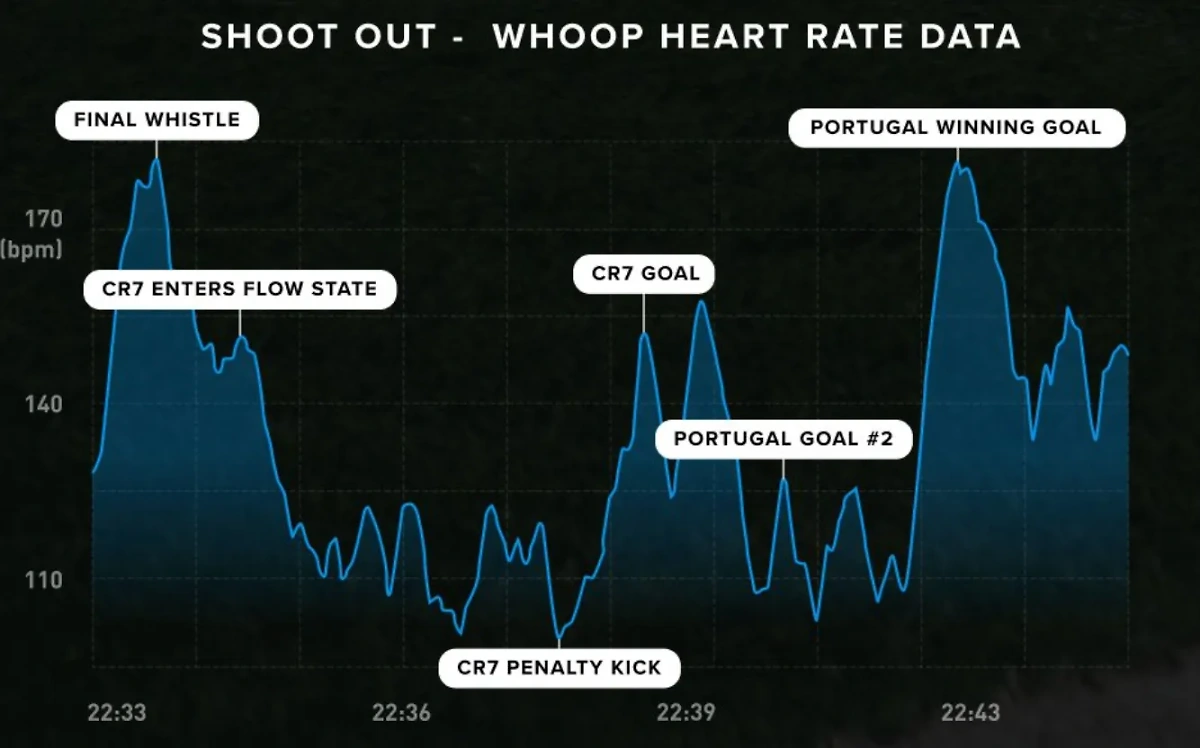 Пульс Роналду во время матча. Фото © X / WHOOP