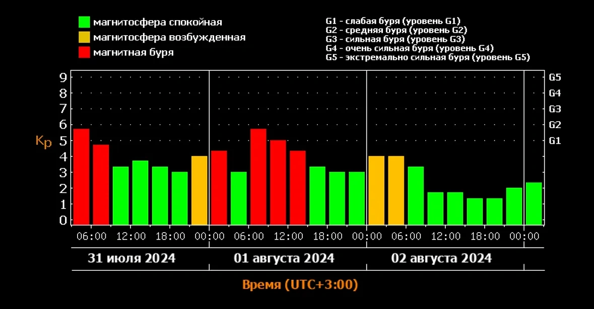 Днём 1 августа 2024 года Землю накроет сильная магнитная буря мощностью Kp 6, и потом небольшие магнитные возмущения повторятся ночью на 2 августа. Источник © ИКИ РАН и ИСЗФ СО РАН