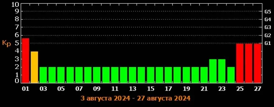 График и даты магнитных бурь в августе 2024 года. Источник © ИКИ РАН и ИСЗФ СО РАН