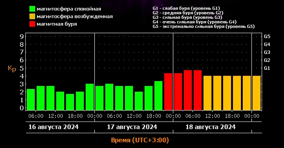 Судя по графику, магнитная буря накроет Землю ночью с 17 на 18 августа. Источник © ИКИ РАН и ИСЗФ СО РАН