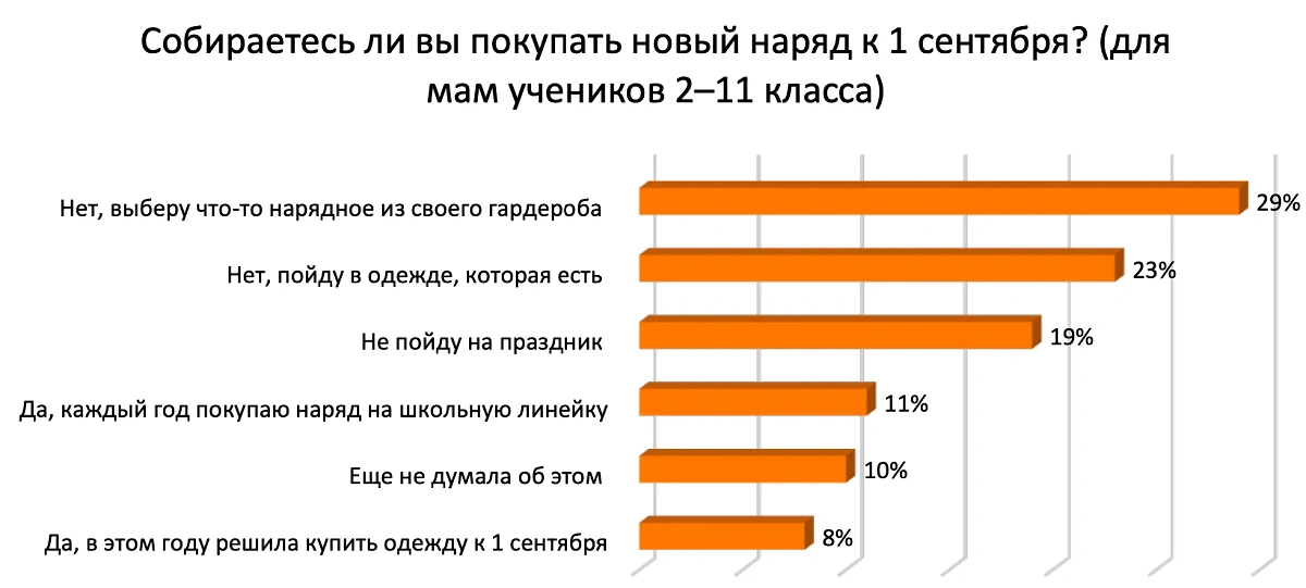 Инфографика © Исследование компании "ПРО Бренд" специально для Life.ru