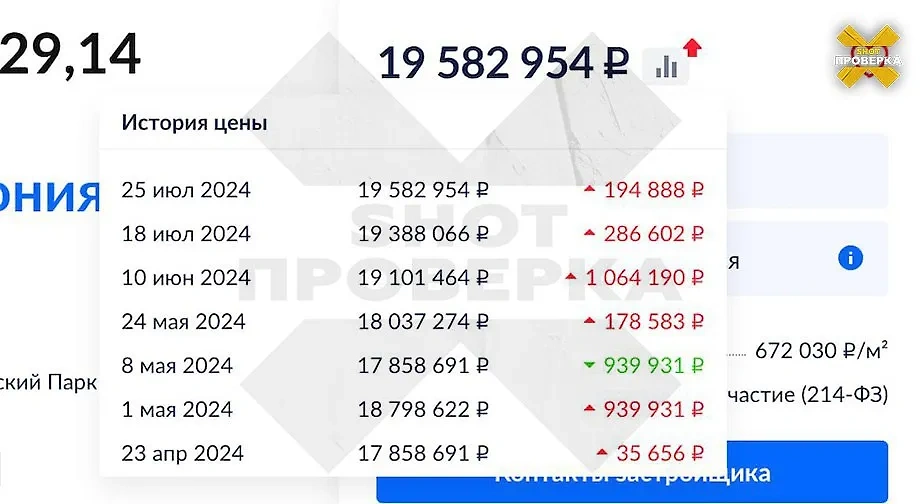 Динамика роста цен на квартиры-студии в Москве за последние три месяца. Скриншот © SHOT ПРОВЕРКА