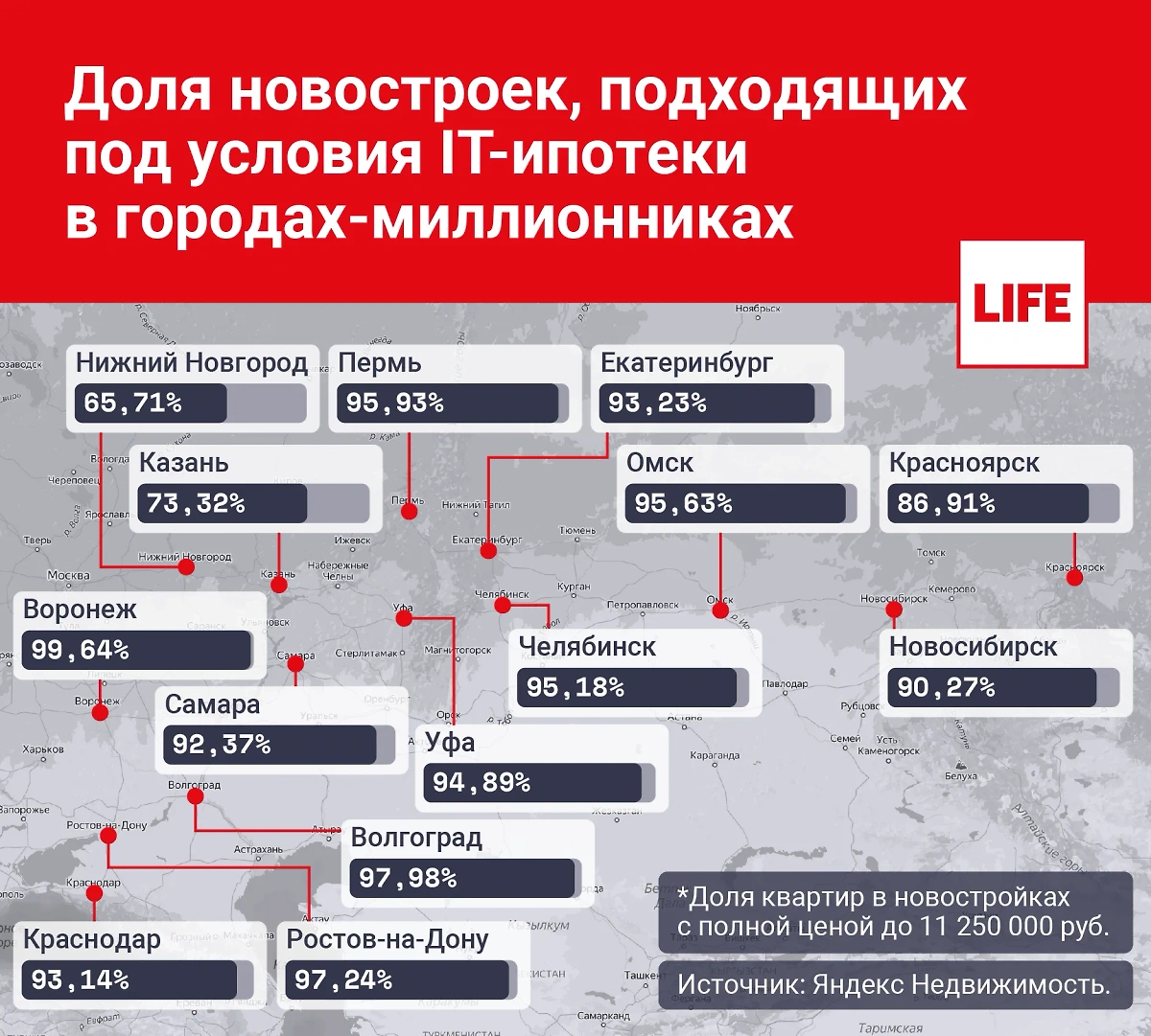 Доля новостроек, подходящих под условия IT-ипотеки в городах-миллионниках. Инфографика © Life.ru