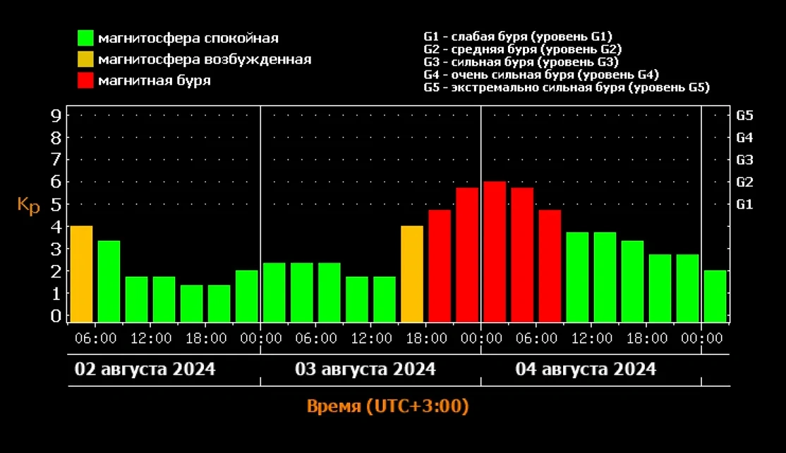 Сильная магнитная буря неожиданно начнётся вечером в субботу, 3 августа, и продлится до утра воскресенья, 4 августа. Источник © ИКИ РАН и ИСЗФ СО РАН