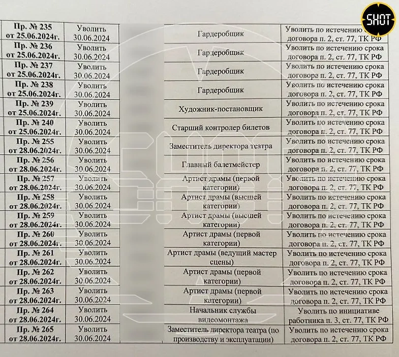 Документ об увольнении сотрудников Театра Российской армии. Фото © Telegram / SHOT