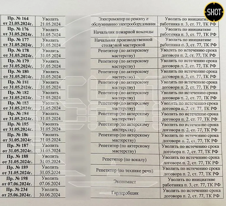 Документ об увольнении сотрудников Театра Российской армии. Фото © Telegram / SHOT