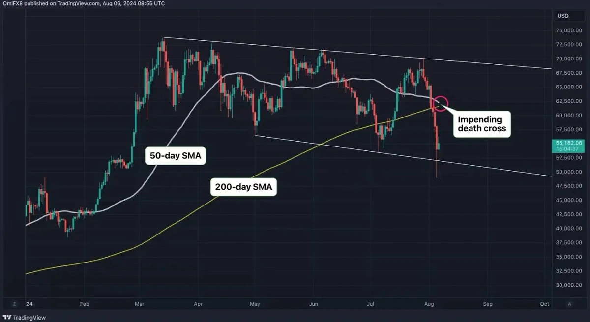 На графике биткоина формируется так называемый крест смерти. Фото © Coindesk