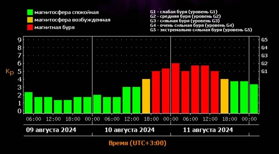 10 августа ожидается сильная магнитная буря мощностью Kp6. Источник © ИКИ РАН и ИСЗФ СО РАН