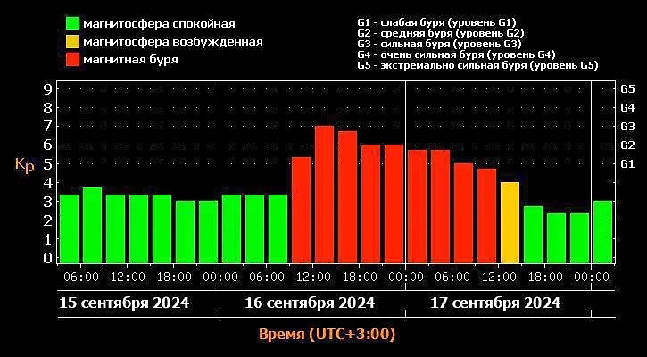 Магнитные бури сегодня: начало шторма ожидается в 12 часов по московскому времени. Источник © ИКИ РАН и ИСЗФ СО РАН