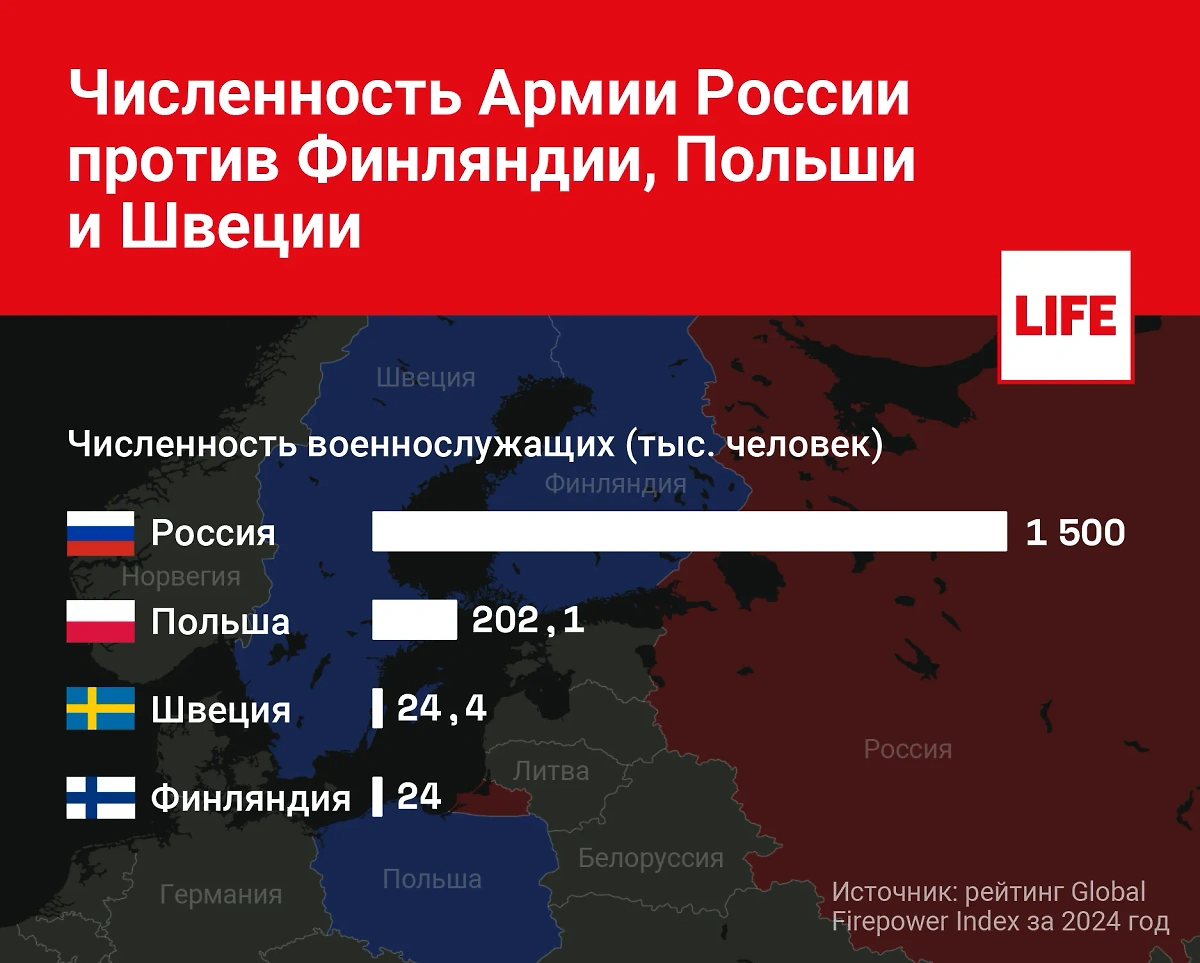 Сравнение армий России, Польши, Финляндии и Швеции в рейтинге Global Firepower Index за 2024 год. Инфографика © Life.ru