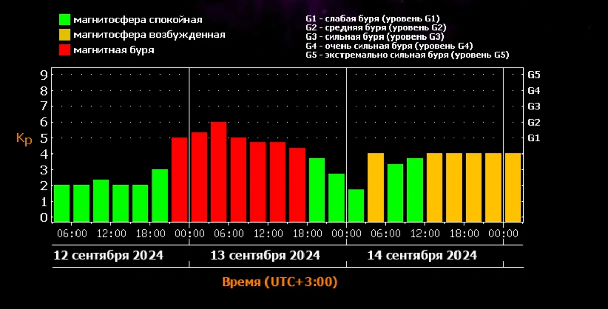 Магнитные бури по дням: В Москве и Санкт-Петербурге ожидается умеренный геошторм мощностью Кр 6 в ночь с 13 на 14 сентября. Источник © ИКИ РАН и ИСЗФ СО РАН