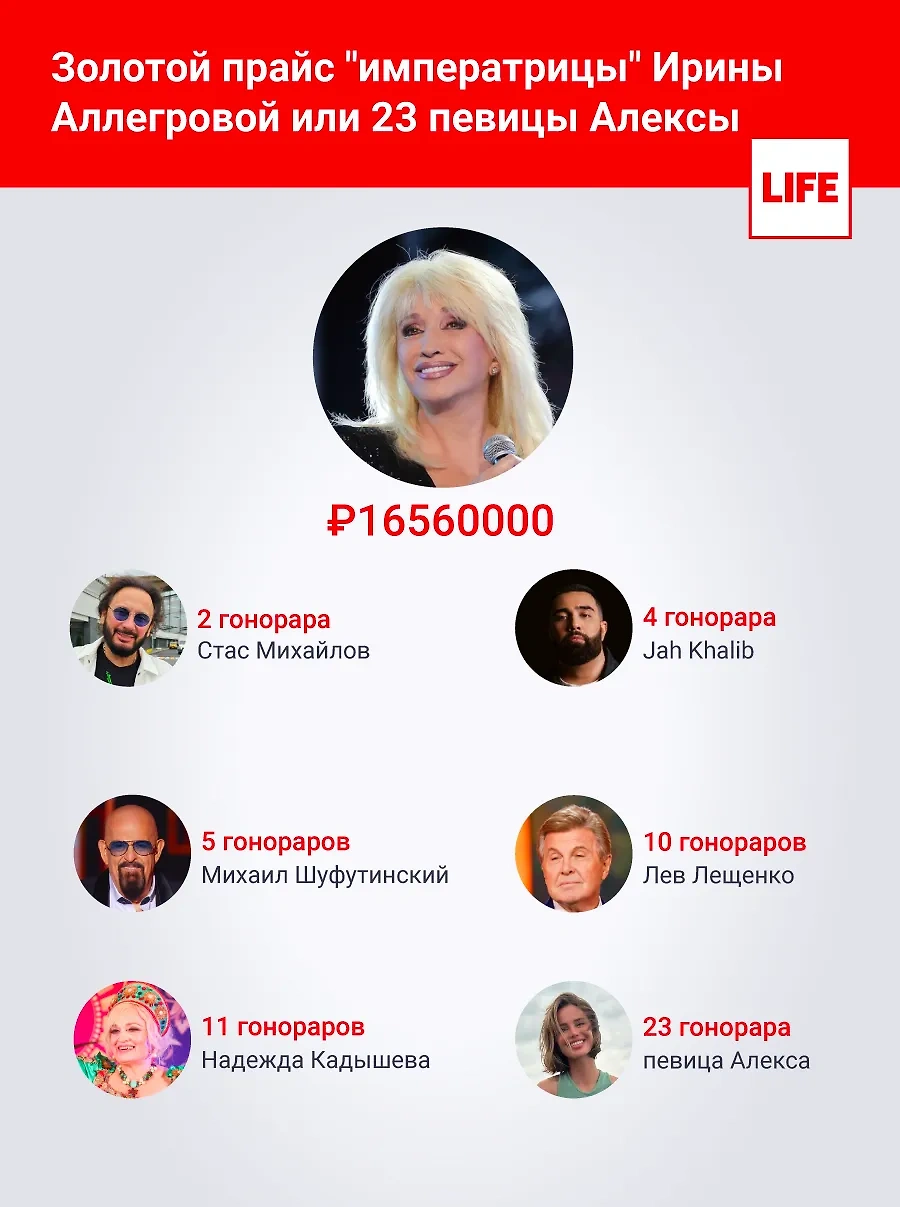 Один концерт Аллегровой — это двадцать три концерта Алексы. Инфографика © Life.ru