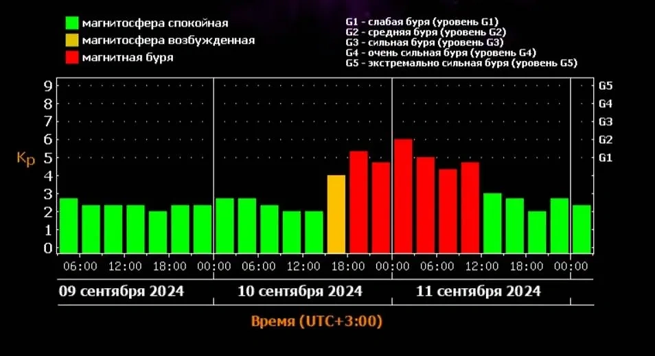 Вечером 10 сентября на Землю обрушится магнитная буря средней силы, но уже к полуночи достигнет силы Кр 6. Источник © ИКИ РАН и ИСЗФ СО РАН