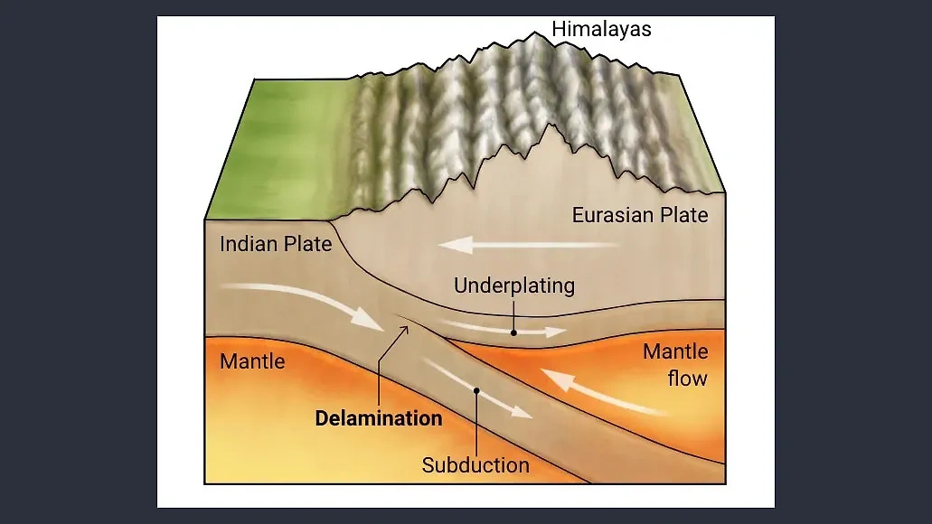 Предполагаемое расслоение Индостанской литосферной плиты. Фото © science.org